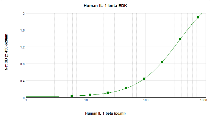 Human IL-1 beta Standard TMB ELISA Kit